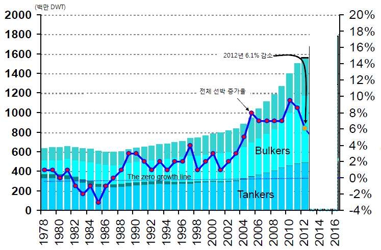 세계 전체의 선종별 선박구성