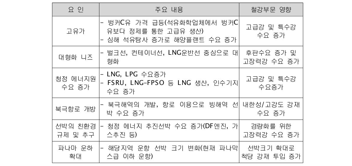 세계 조선산업의 건조량 전망과 설비과잉률 추정