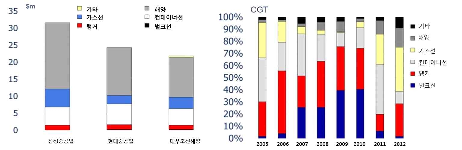 대형 조선의 수주잔량 구성(좌) 및 국내 수주제품 구성(우)