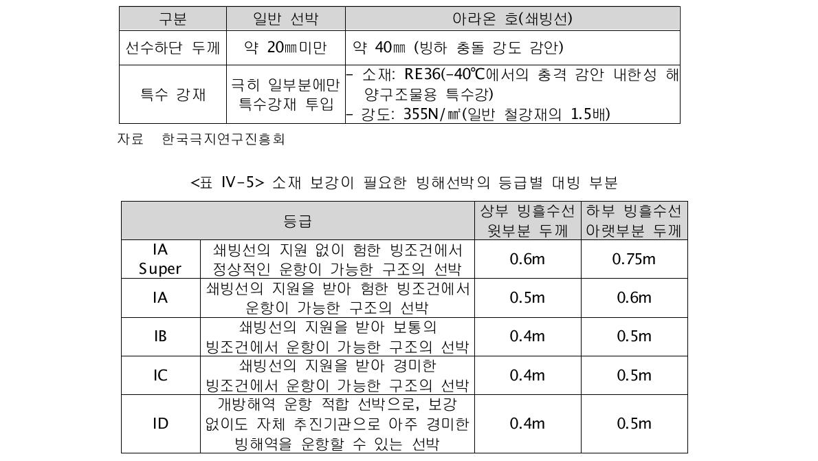 일반선박용 강재와 쇄빙선용 외벽 철판 특성 비교