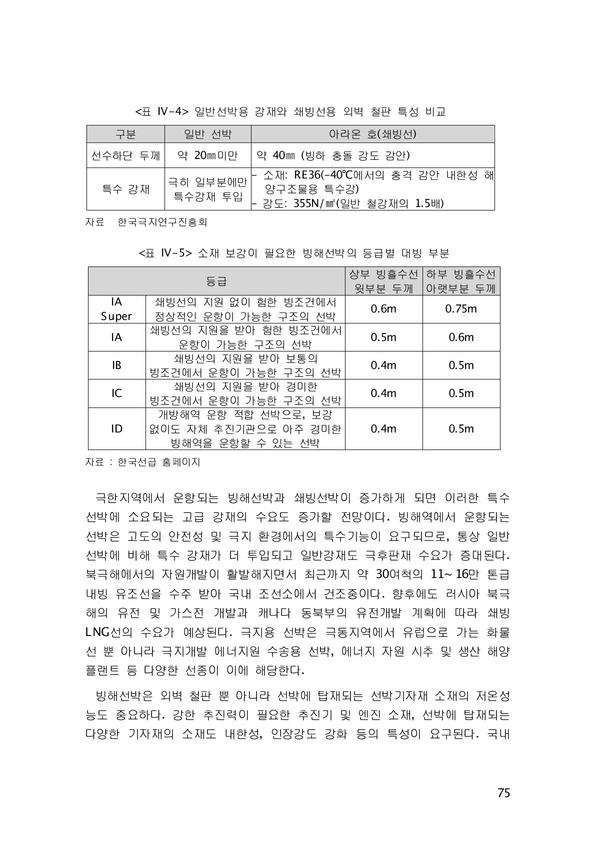 소재 보강이 필요한 빙해선박의 등급별 대빙 부분