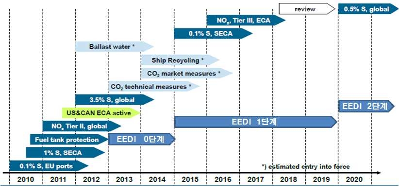 시기별/단계별 선박관련 글로벌 환경규제