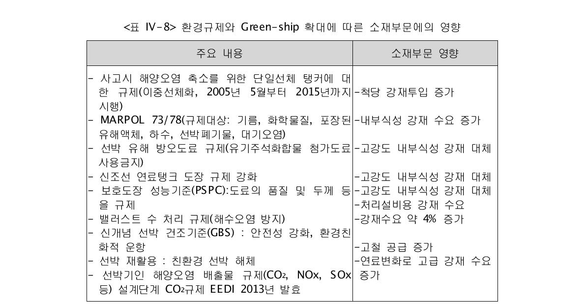 환경규제와 Green-ship 확대에 따른 소재부문에의 영향