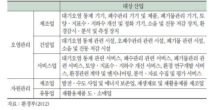 우리나라 환경산업통계 조사 대상 범위