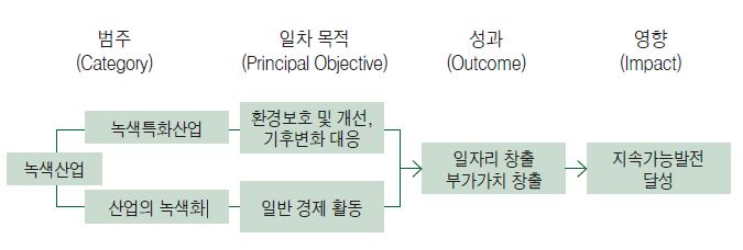 녹색산업의 범주화와 각 범주의 특성