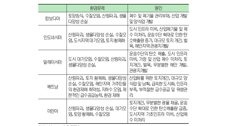 아세안국가의 주요 환경문제 종류 및 원인