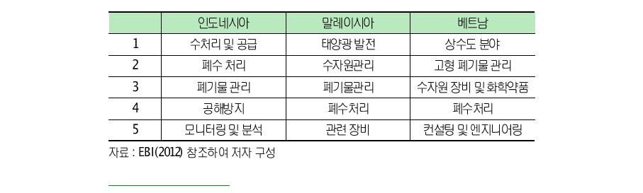 아세안 주요국의 녹색산업 구조