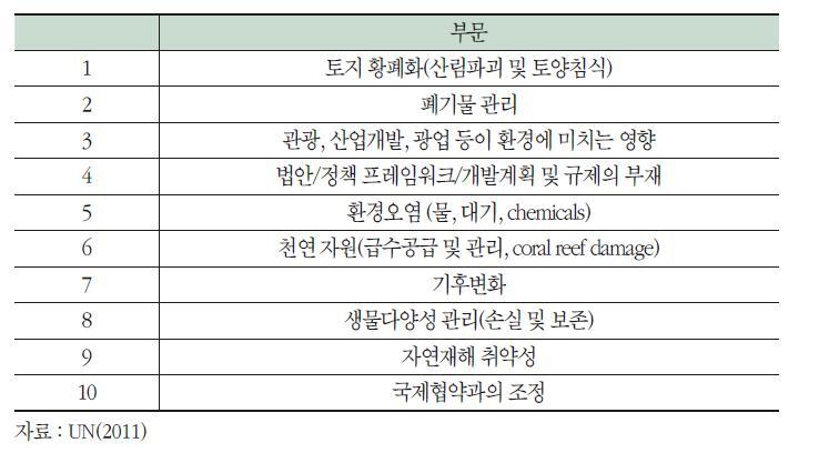 라틴아메리카 환경부문 해결과제 우선순위