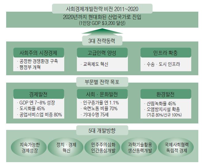 베트남 사회·경제개발전략 2011~2020