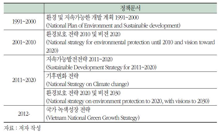베트남 녹색 전략문서 현황