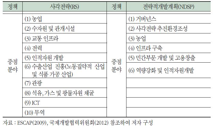 캄보디아 국가개발정책의 중점개발분야