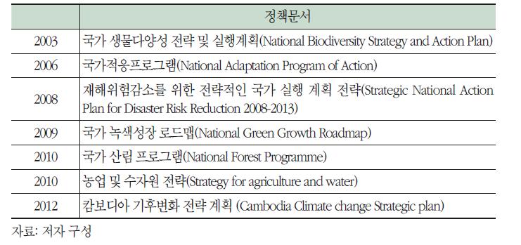 캄보디아 녹색부문 정책문서