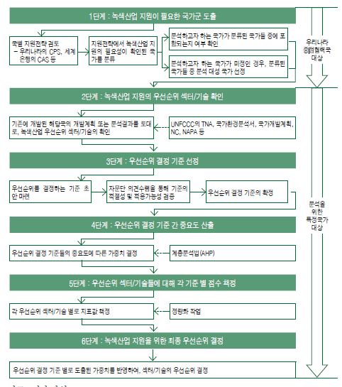 녹색산업 개도국 지원 우선순위 선정 프레임워크 구축 프로세스