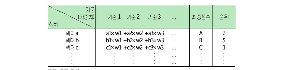 녹색산업 지원의 최종 우선순위 결정을 위한 기준점수와 가중치 적용 사례