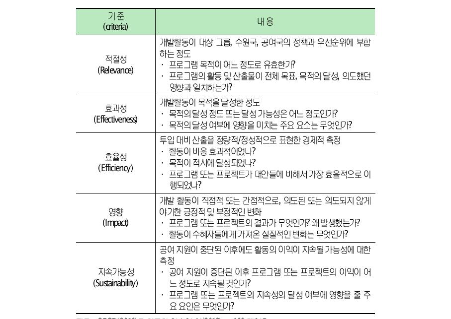 OECD DAC의 개발사업에 대한 5대 평가기준(evaluation criteria)