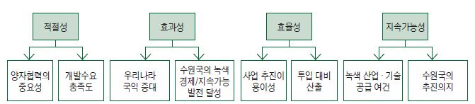 녹색산업 지원 우선순위 선정 지표