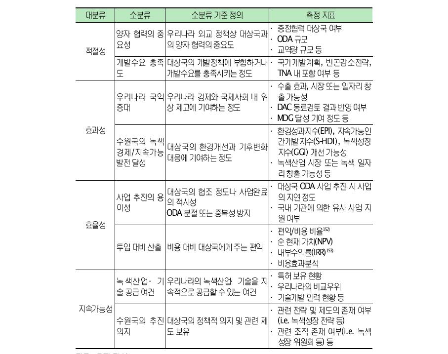 녹색산업 지원 우선순위 선정 기준의 정의 및 측정 지표