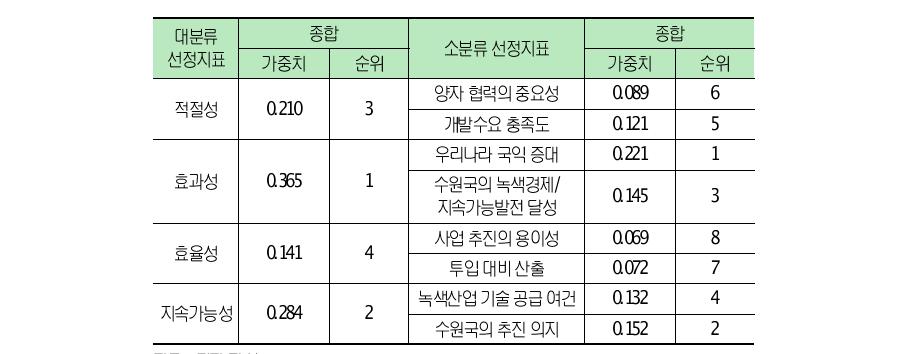 녹색산업의 개도국 지원 우선순위 선정지표 중요도 분석결과- 종합 결과