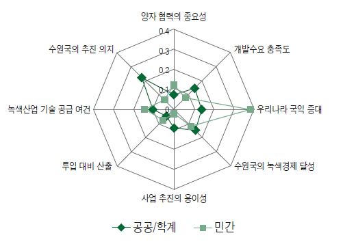 녹색산업의 개도국 지원 우선순위 선정지표 중요도 비교 - 전문가 그룹별 결과