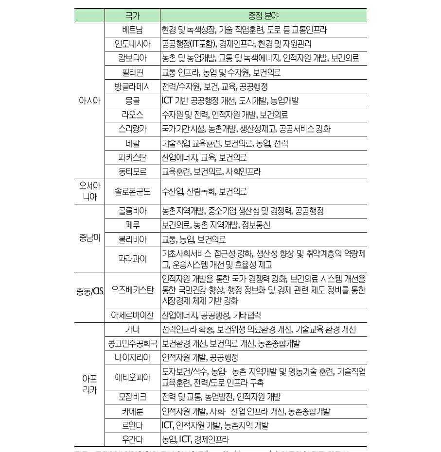 우리나라 국가협력전략(CPS)에서 선정된 국별 중점 지원 분야