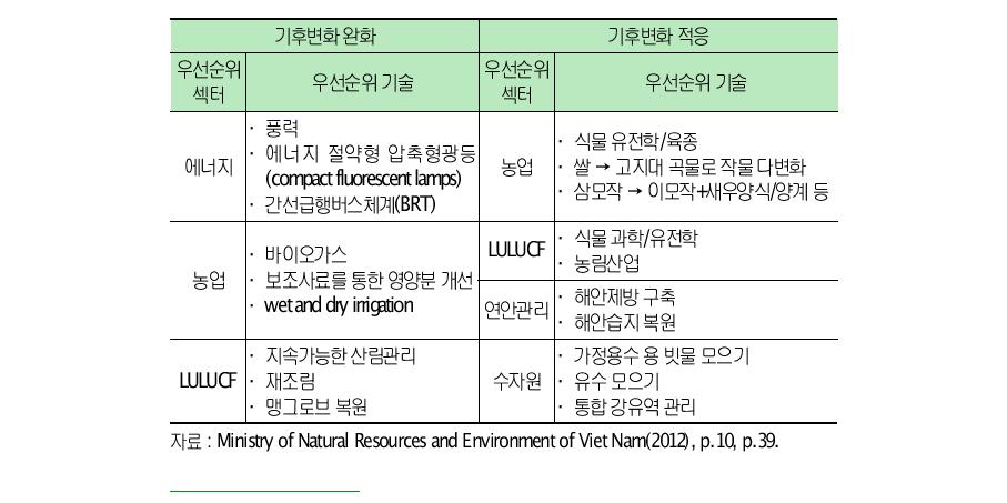 베트남 TNA에서 도출된 베트남의 기후변화 대응 우선순위 섹터와 기술