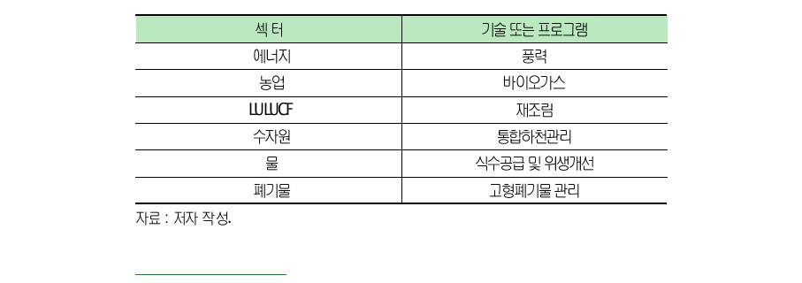 베트남의 녹색산업 지원 우선순위 선정 대상 프로그램