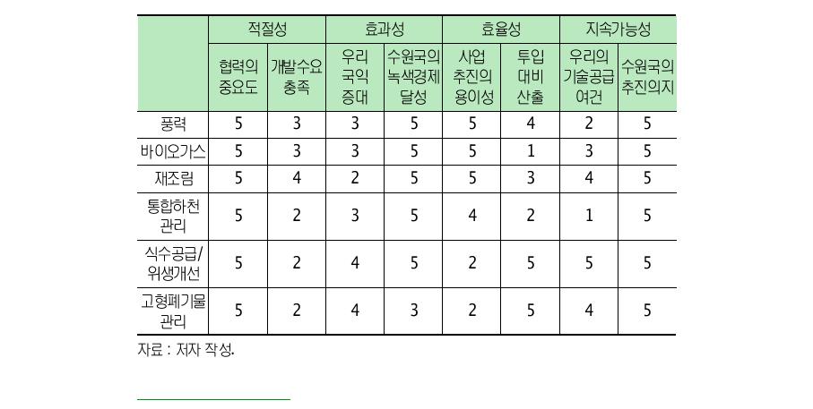 베트남의 녹색산업 지원 우선순위 선정 대상 프로그램에 대한 각 선정지표별 점수 현황 표