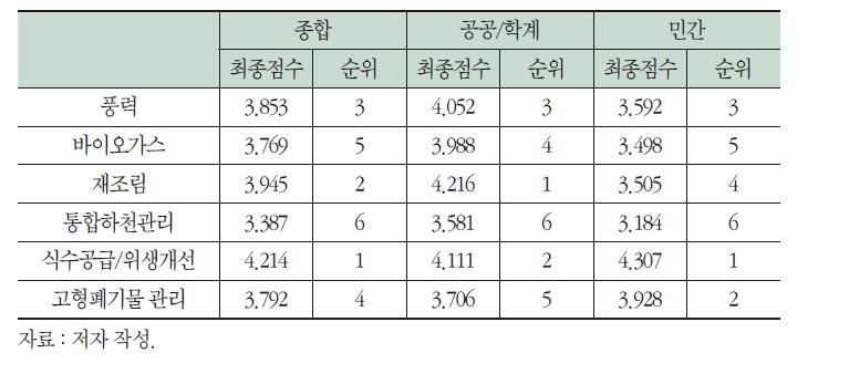 베트남에 대한 녹색산업 지원 우선순위 도출 결과