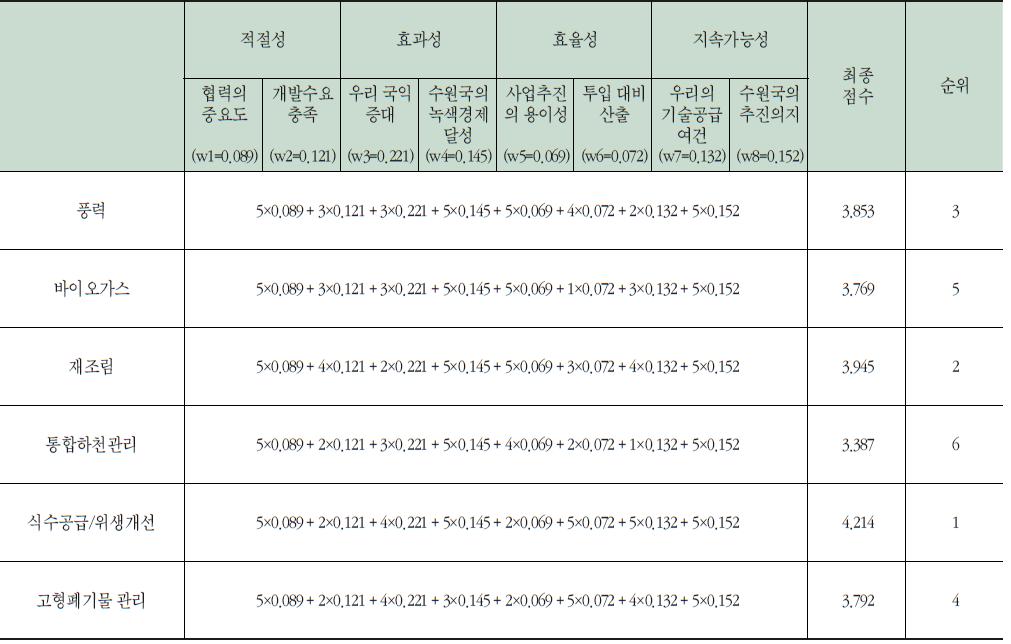 베트남에 대한 녹색산업 지원 우선순위 도출 계산 - 종합