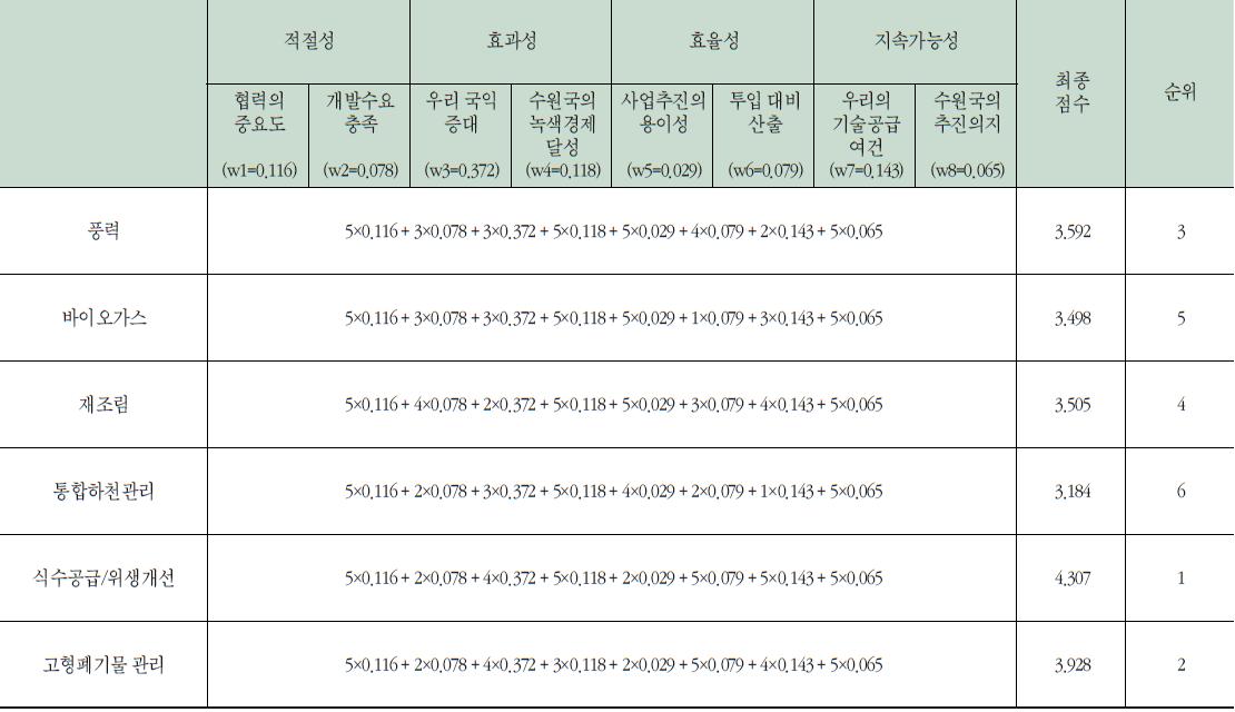 베트남에 대한 녹색산업 지원 우선순위 도출 계산 - 민간