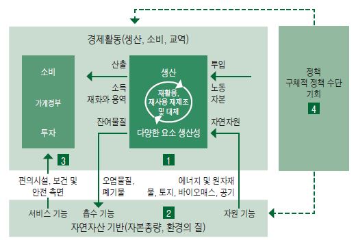 환경주류화를 골자로 하는 OECD 녹색성장 지표의 상관관계 및 측정 틀