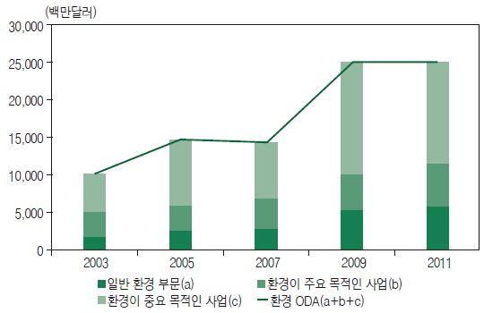 OECD DAC 회원국의 환경원조 지원 추이(2001~2010)