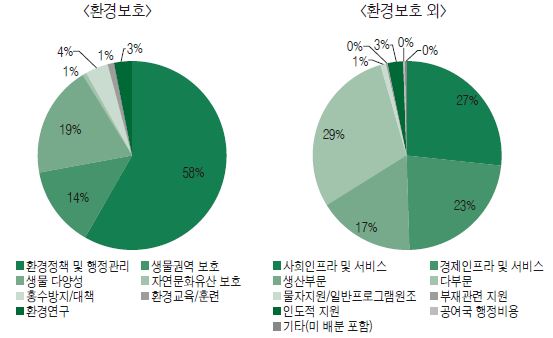 OECD DAC 회원국의 환경 ODA 섹터별 비중(2011)