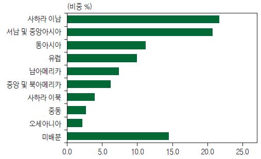 OECD DAC 회원국의 환경원조의 지역별 지원 현황(2009~2010)