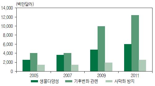 OECD DAC 회원국의 리우마커에 의한 지원 현황