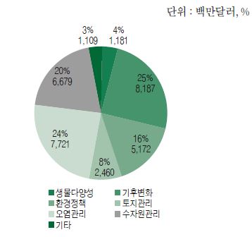 세계은행 환경 ODA 섹터별 지원 현황(2001~2011)