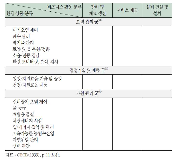 OECD의 환경상품 리스트와 환경 활동 맵핑