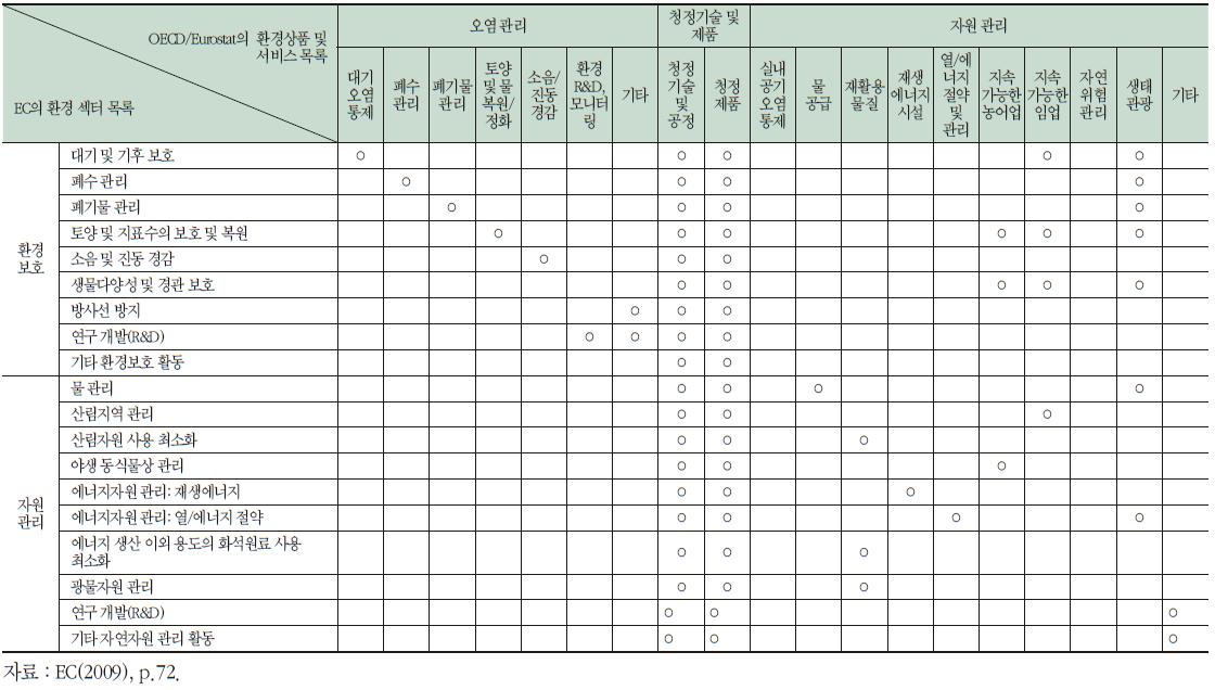 OECD/Eurostat의 환경상품 및 서비스 목록과 EC의 환경 섹터 목록의 비교를 위한 호환표