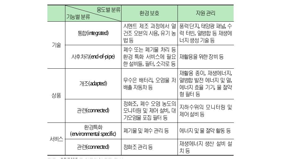 EC의 환경 기술, 상품, 서비스의 기능별, 용도별 분류에 따른 예시