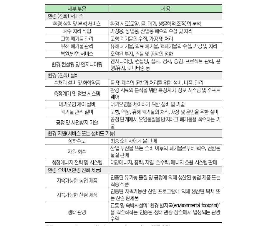 EBI사의 환경산업 세부 부문