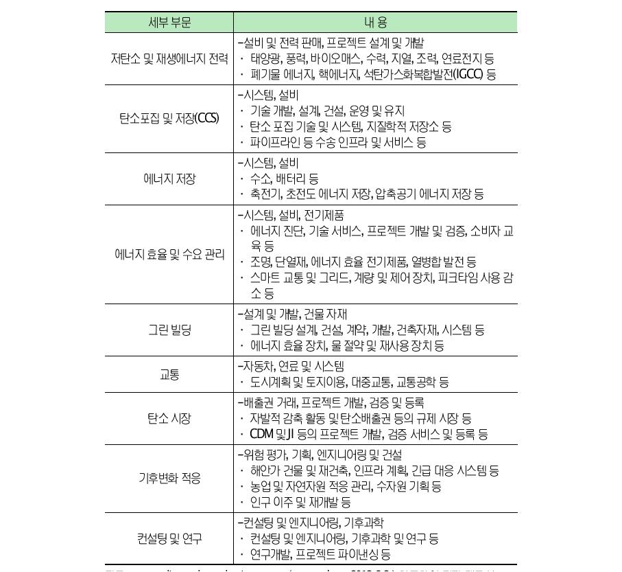 EBI사의 기후변화 산업 세부 부문