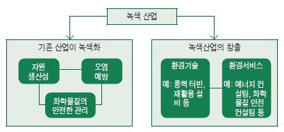 UNIDO가 정의하는 녹색산업의 두 가지 접근법