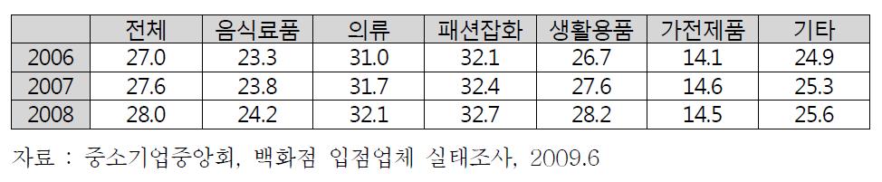 백화점 납품업체의 평균 판매수수료율