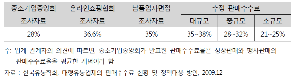 조사 기관별 백화점의 판매수수료율 현황