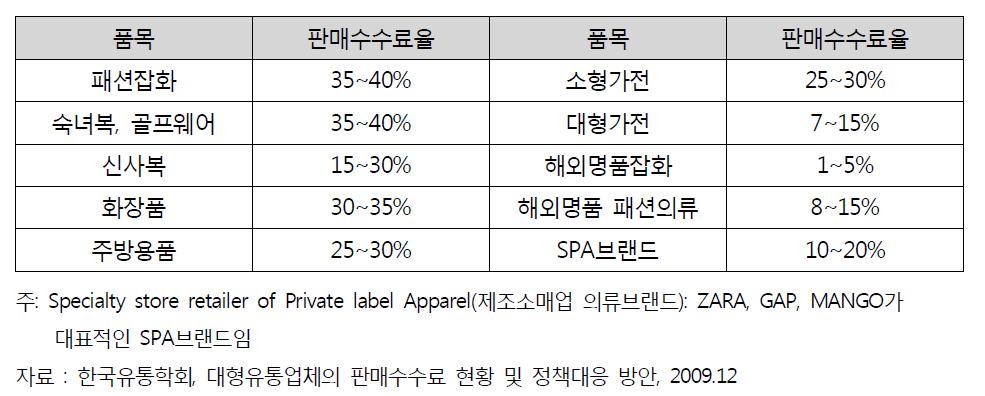 백화점에 납품하고 있는 업체의 품목별 판매수수료율