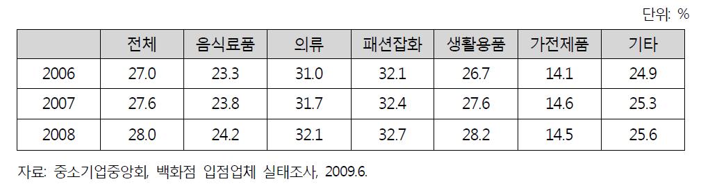 백화점 납품업자의 평균 판매수수료율