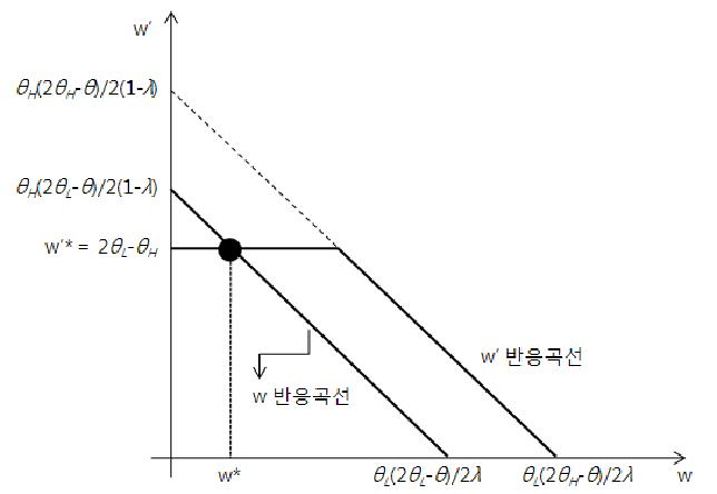 반응곡선과 균형