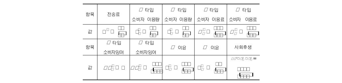 단일 전송료 전략의 균형에서 결과