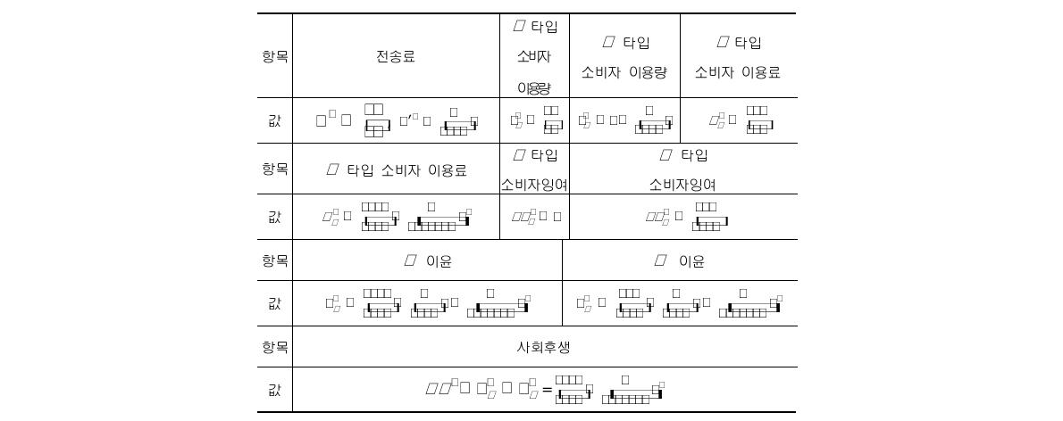 다량할인 규제에서 결과