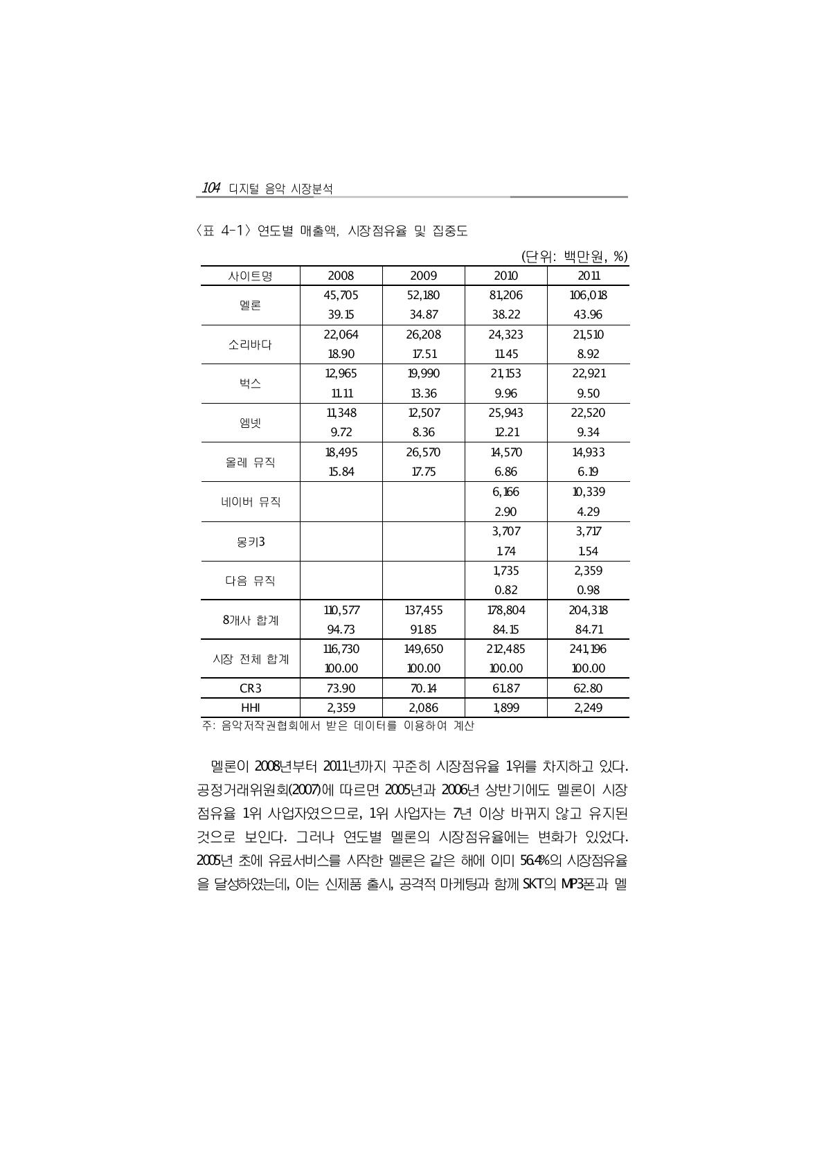 연도별 매출액, 시장점유율 및 집중도